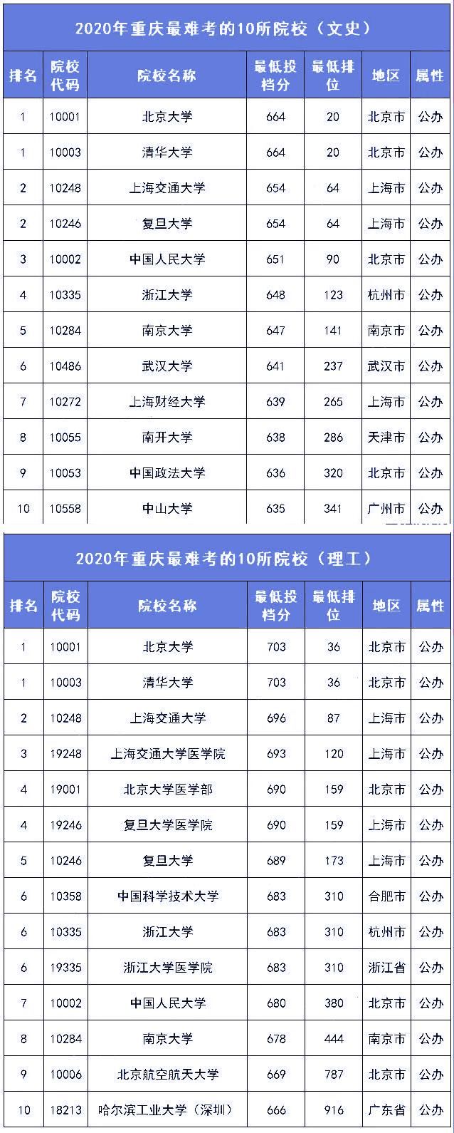 2021考生参考：各分数段可报考大学盘点！附各省录取分数线排名前10高校