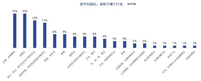 海外留学趋势报告：大部分留学生归国后选择一线城市央企国企