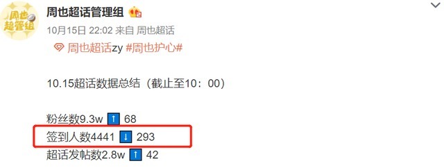 《中餐厅5》收益太差，姚安娜一周才涨粉5000，龚俊还没破2000万