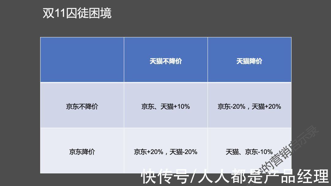 内卷|02 双11的囚徒困境