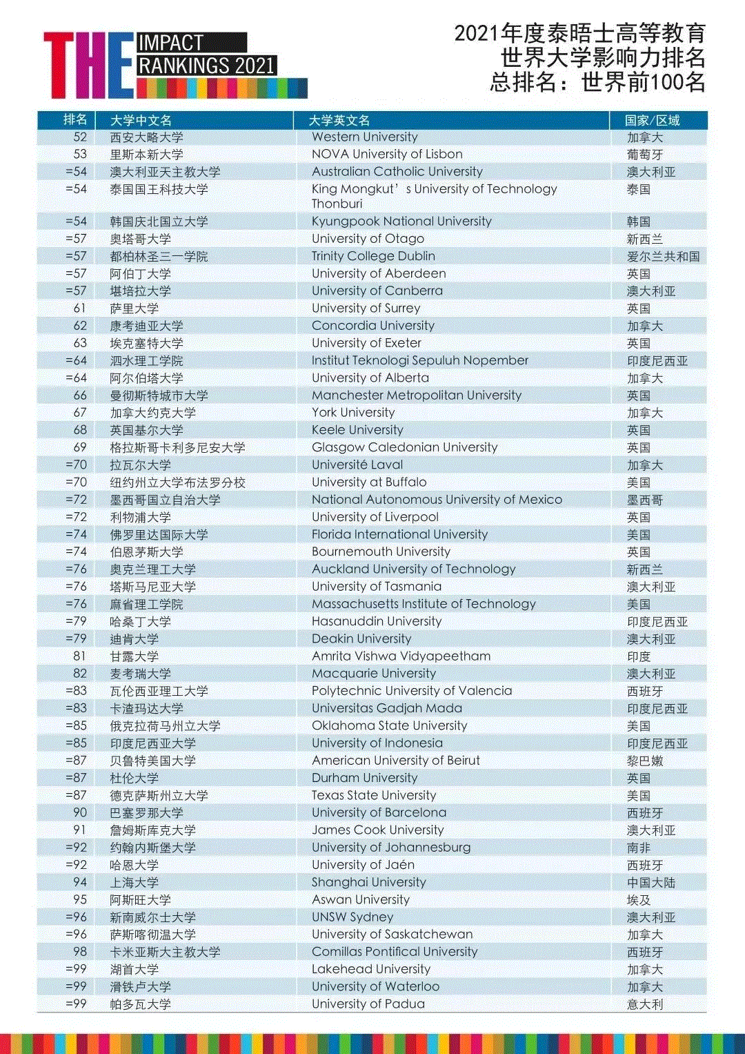 泰晤士2021年世界大学影响力排名，加拿大女王大学进入前五