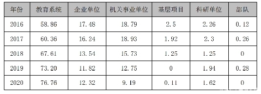 2020北京高校就业报告：求稳心理突出，体制内工作受青睐