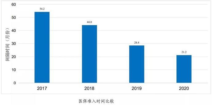 药品|医保基金“腾笼换鸟”成效如何？医院用药TOP20品种五年“大换血”，创新药进医保提速