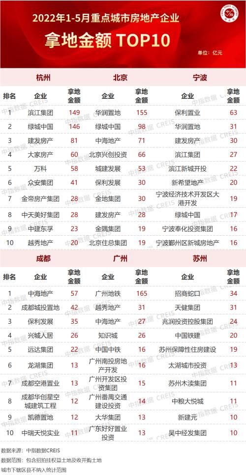 地面积|2022年1-5月全国房地产企业拿地TOP100排行榜