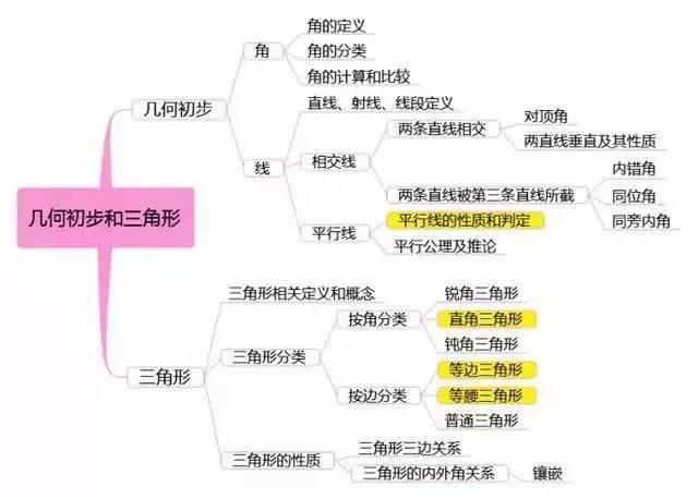 最全初中数学思维导图和秘诀