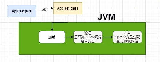 JVM学习第一篇思考：一个Java代码是怎么运行起来的-上篇