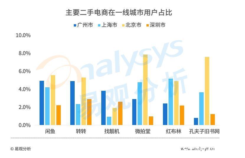 电商|直击二手电商市场：流量红利逐渐消失后，二手电商的未来在哪？