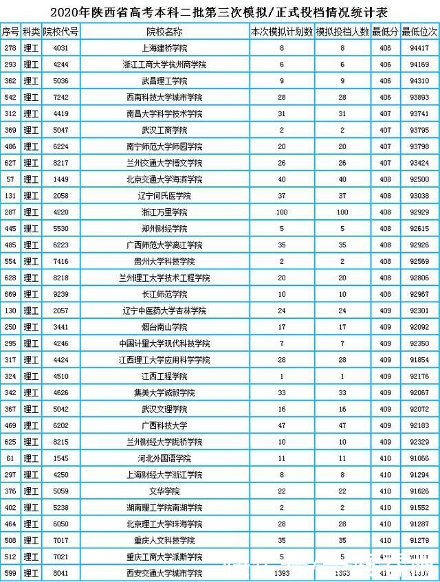 陕西理科360分左右可以报考哪些学校?内附理科二本录取数据