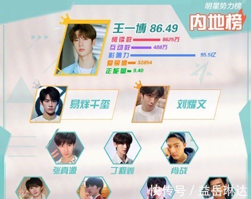 “明星势力榜”王一博重回榜首、肖战第六，THE9全员榜上无名！