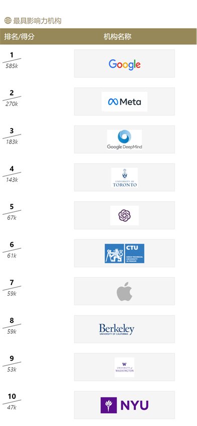 学者|十年AI谁“最能打”？AI 2000榜单：何恺明最佳论文“刷”状元，谷歌机构排名第一