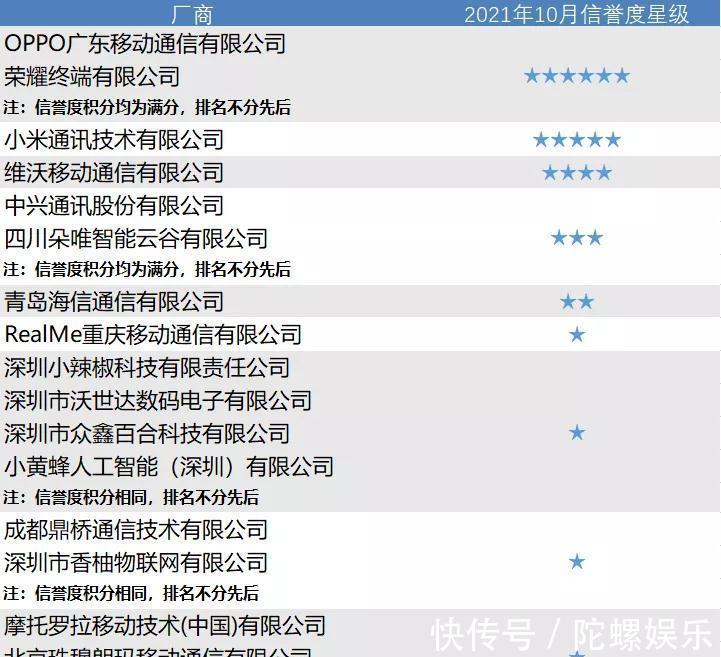 厂商|手机厂商也有信誉度星级排名？一起来看看