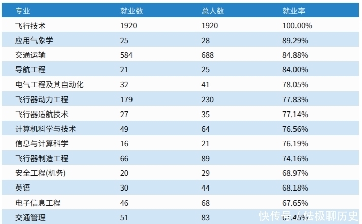 就业率|中飞院的学生太吃香了，毕业能进大国企，薪酬让人望尘莫及