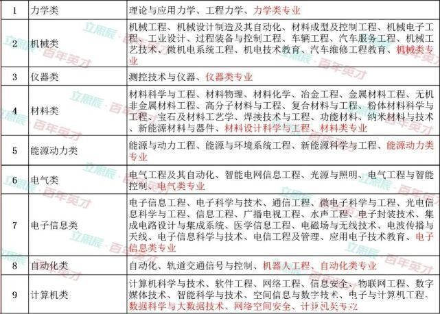 12大学科门类专业介绍读懂这个志愿填报不纠结