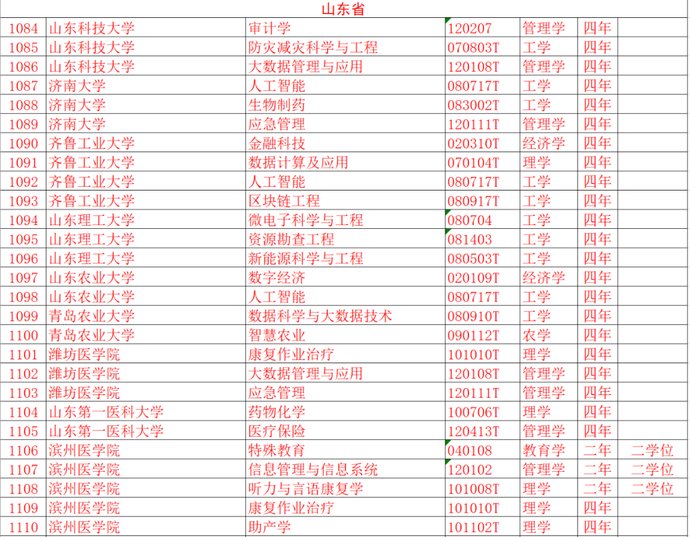 教育部：新增37个本科专业！山东部分高校专业有调整