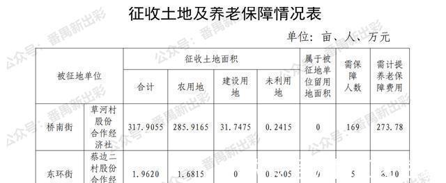 广州市番禺区人民政府|为配合18号线建设，番禺这些地方将征地！