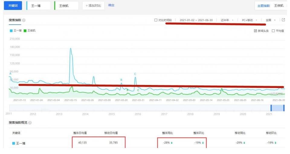 王俊凱|王一博和王俊凱，到底誰比較火呢？看看這組數據就知道了