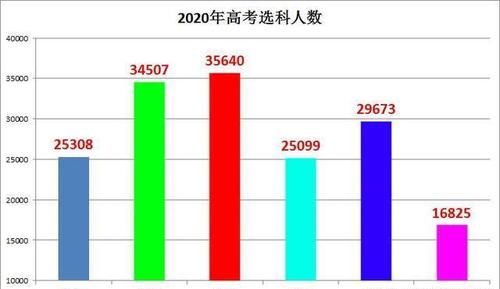 人少|用数据说话：你知道今年高考各学科有多少人选吗？给你做个参考吧