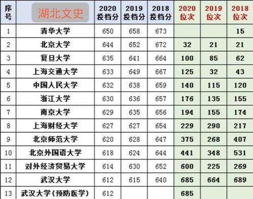 2021参考：清北、华五在八个教育大省近三年的投档分、位次