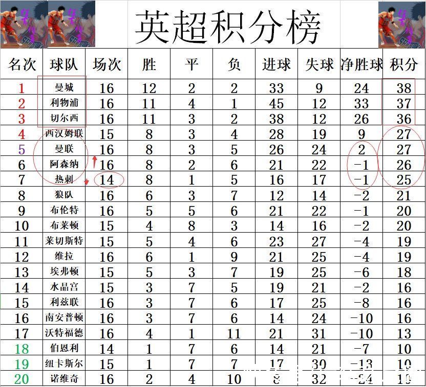 切尔|英超最新积分战报 C罗点射进前4曼联3连胜 曼城利物浦切尔西齐赢球