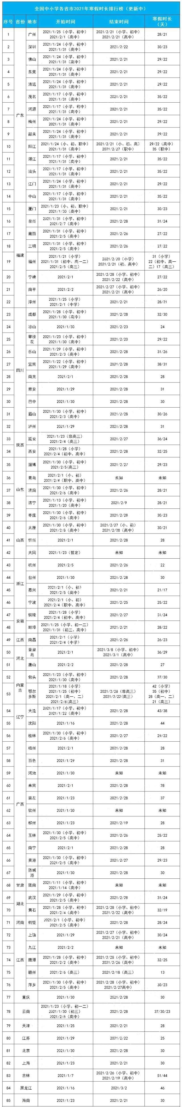 全国|全国各地中小学寒假时间排名，最长58天！