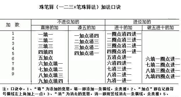 珠算 珠笔算加法口诀 珠算 珠笔算 珠心算三算合一教材之七 快资讯