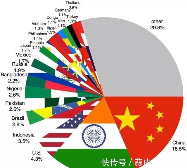 人口过亿的国家,加起来有多少人,占世界总
