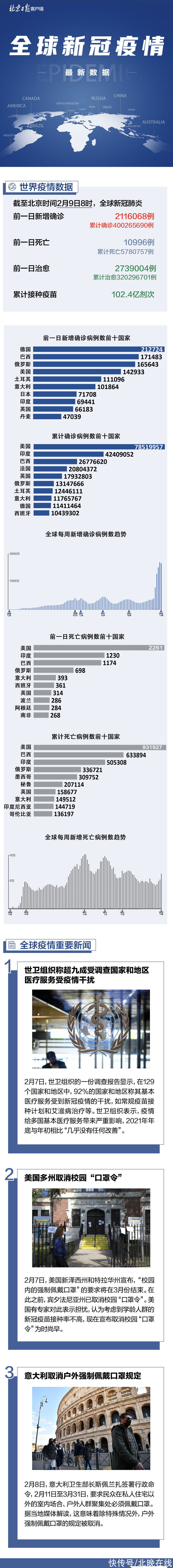 病例|全球疫情一图读懂：全球累计新冠确诊病例超4亿例