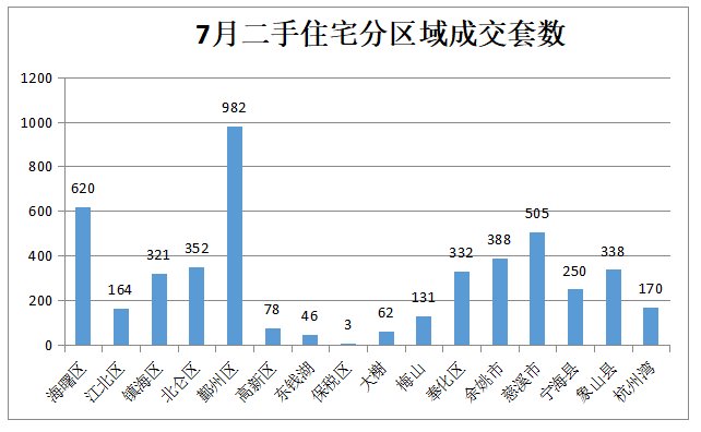 住宅|宁波七月新房和二手房成交量双降