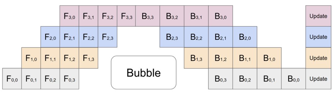 梯度|北大校友“炼丹”分享：OpenAI如何训练千亿级模型？