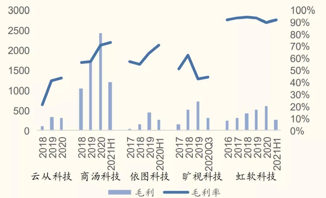 商汤科技|AI四小龙，同道不同命