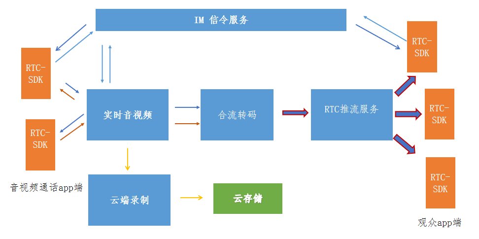 媒体服务|技术打造下一代 RTC，融云一套 SDK 解决所有通信场景