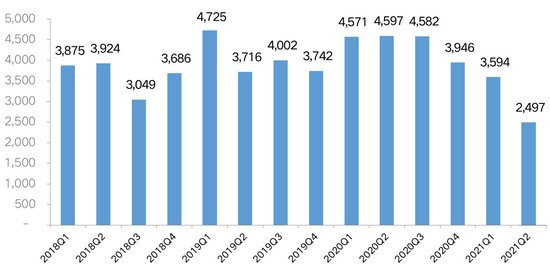 有息负债|三道红线威力显现 部分中型房企上半年融规模拦腰斩断