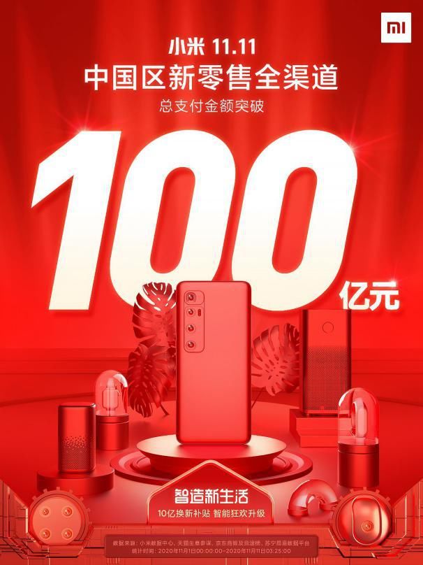 双十一|小米阶段战报全平台破100亿，已全面超越去年