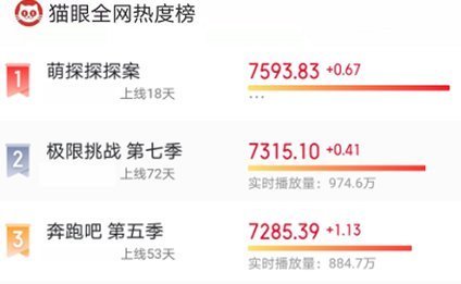 《极挑》《奔跑吧》沦为陪衬,现在火爆的是它,开播3周热度第一