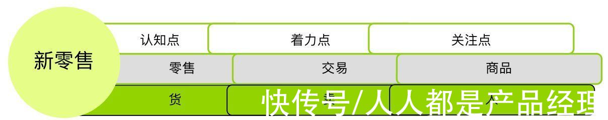 零售业务|新零售-如何搭建传统行业的新零售策略？