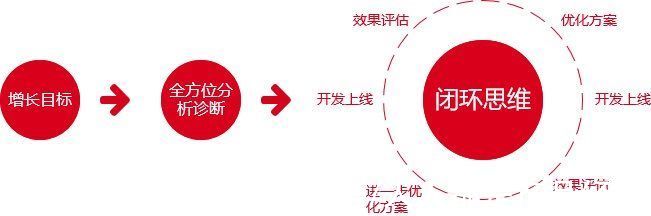 kpi|数据驱动增长之四步进阶法