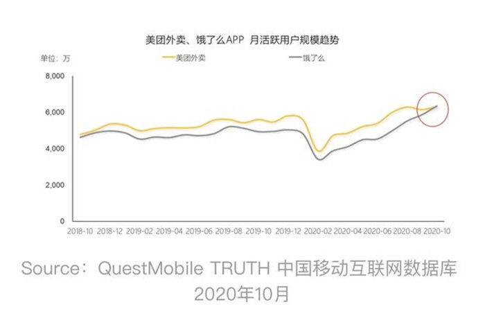 外卖|饿了么月活首次反超美团外卖，那又怎样？