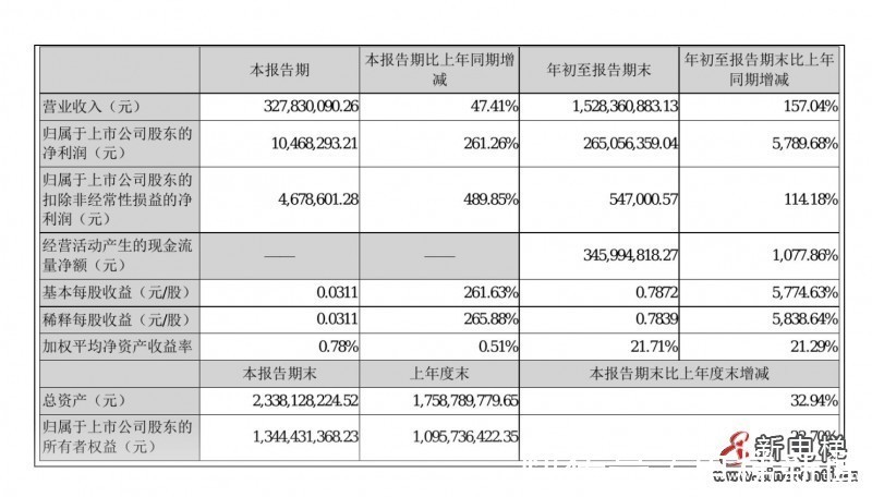 最强大脑|快意电梯2021年前三季度净利2.65亿元，同比净利增加5,789.68%