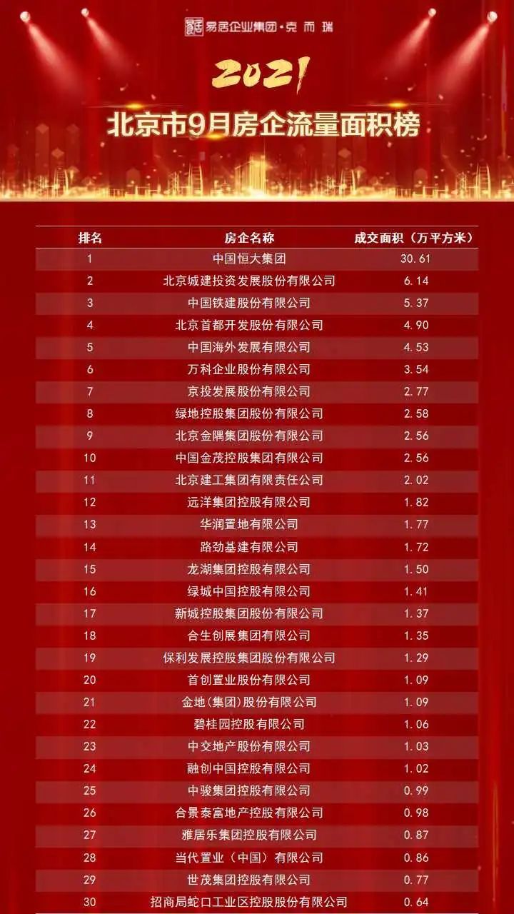 中海|重磅独家丨2021年1-9月北京房企权益榜&流量榜&全口径榜出炉!