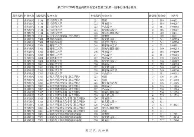 2020浙江高考一段各院校录取投档线汇总！2021高考志愿填报参考