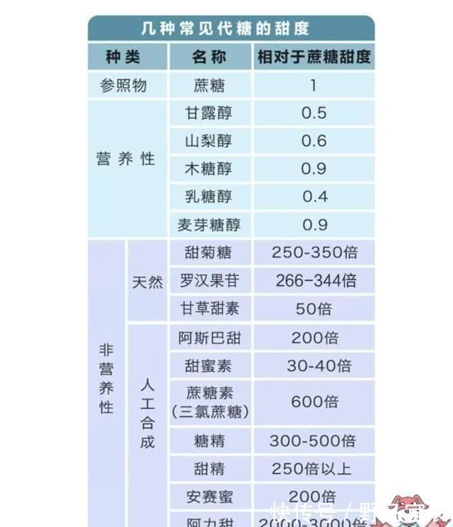 胰岛素|0卡路里0热量，代糖真的是完美的减肥圣品吗