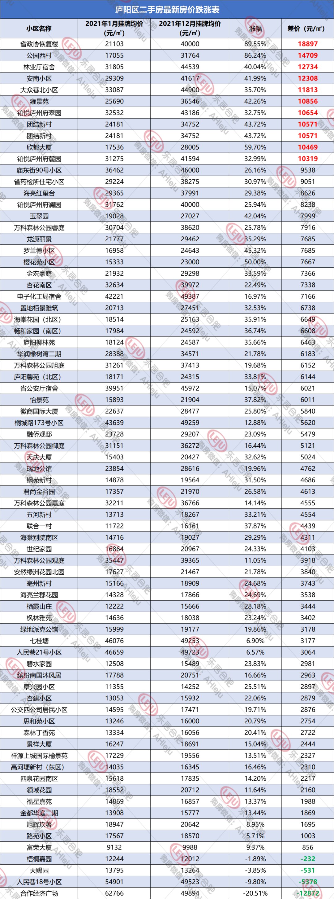 上涨|合肥二手房单价最高涨1.88万，但2749个小区近期无成交...