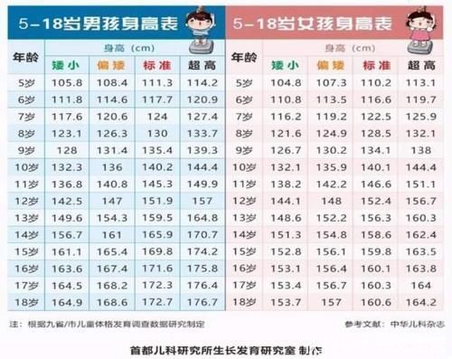 孩子|2021新版“儿童身高标准”出炉，15岁孩子身高超成人，咋长的？