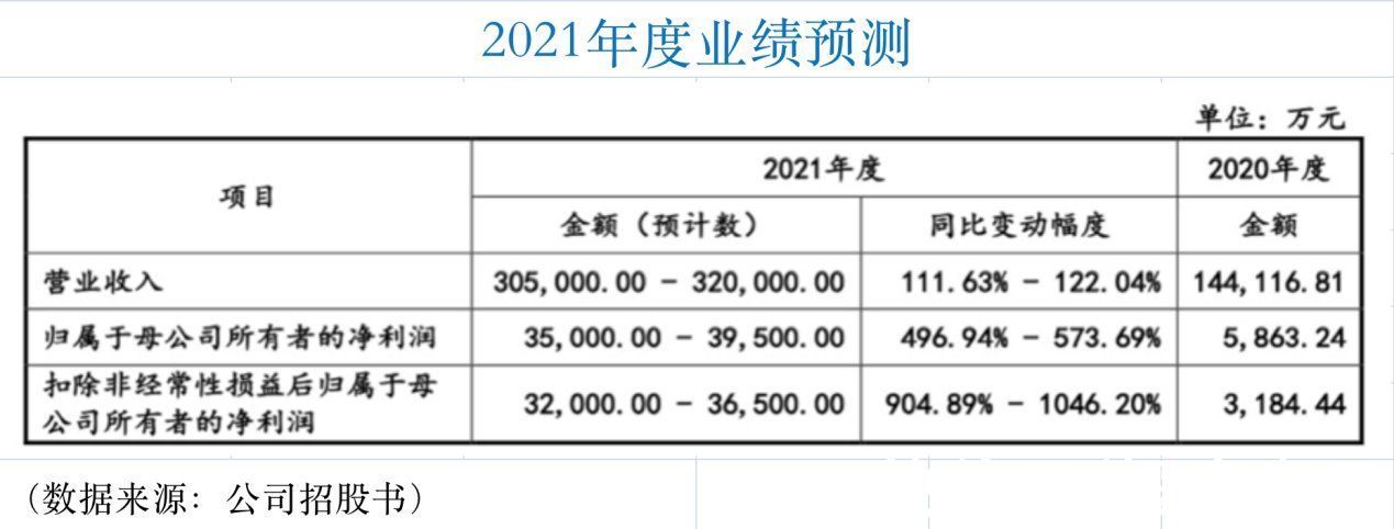 集团|依赖集团采购短期难改变 比亚迪半导体“过会”业绩却遇两大拖累