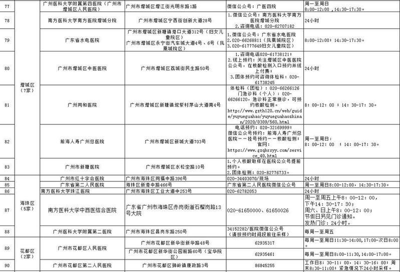 医疗机构|“黄码”了？广州105家医疗机构可验核酸，清单在此→