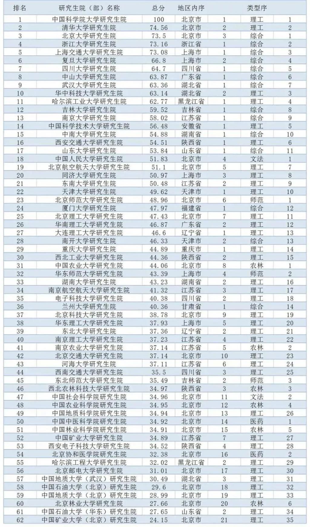 国科大|什么？研究生院校竞争力排行榜，清华北大竟然不是第一名！