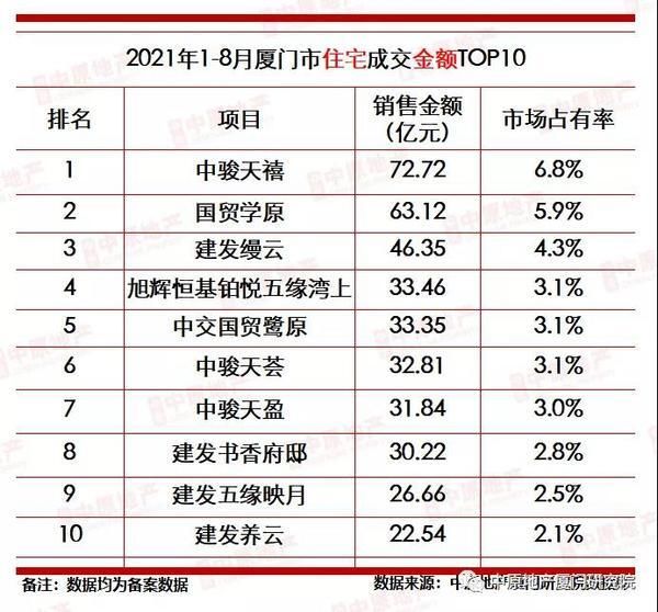 住宅|2.9万套! 新房销售金额破千亿! 厦门最新成交数据出炉!