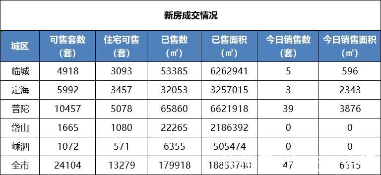 成交|舟山楼市每日成交行情速递(2022年1月12日)