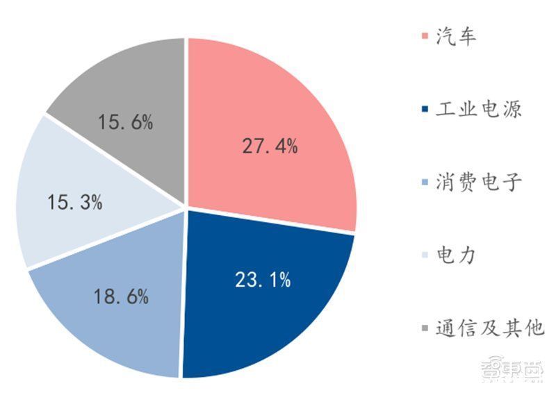 智东西内参|芯片国产替代黄金赛道！手机快充和电动车都离不开，揭秘功率半导体 | 带动功率