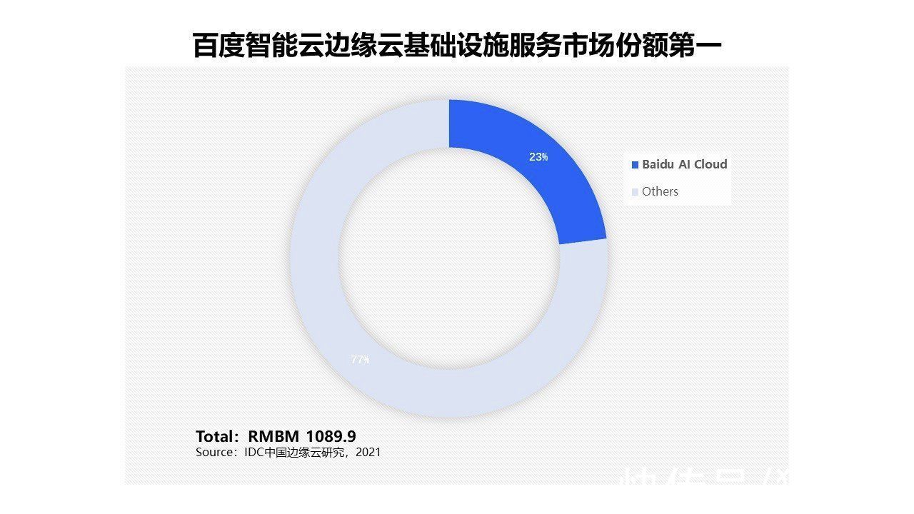 idc|中国边缘云基础设施服务市场，百度智能云第一